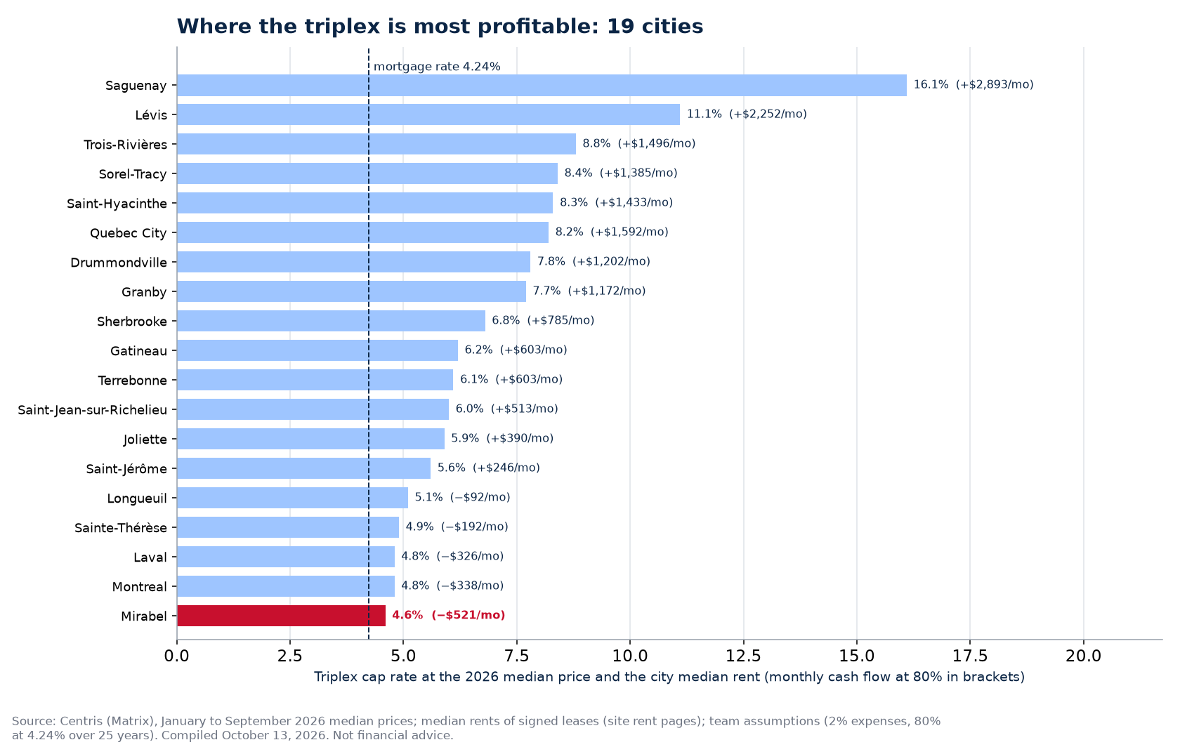 Cap rate of the median triplex in 19 Quebec cities, Mirabel highlighted