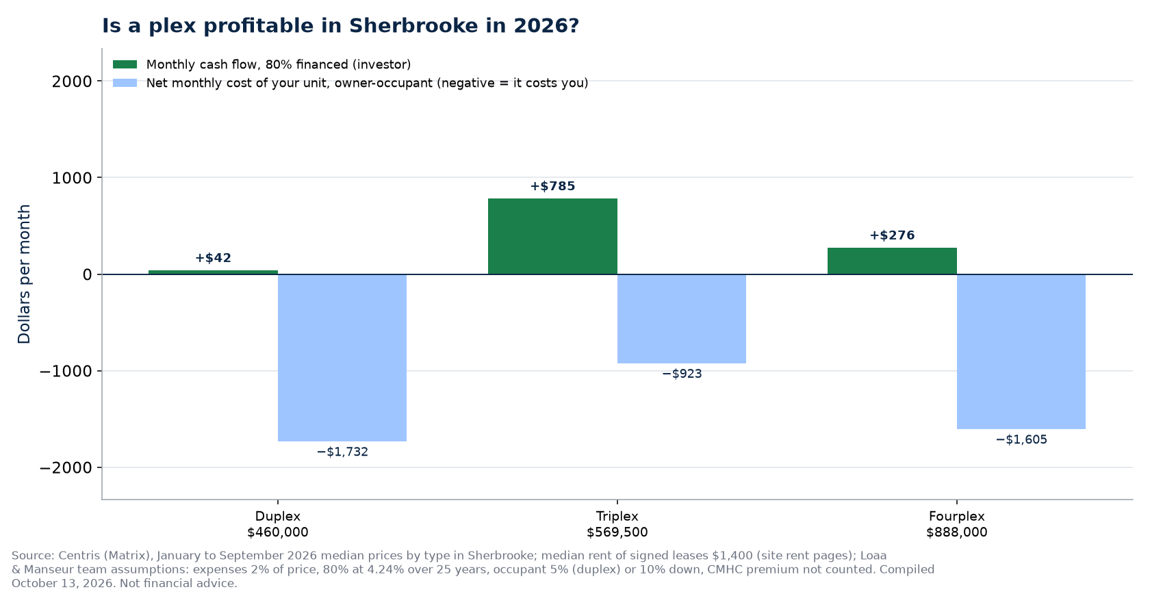 Monthly cash flow of a duplex, a triplex and a fourplex in Sherbrooke at the 2026 median price, financed at 80%