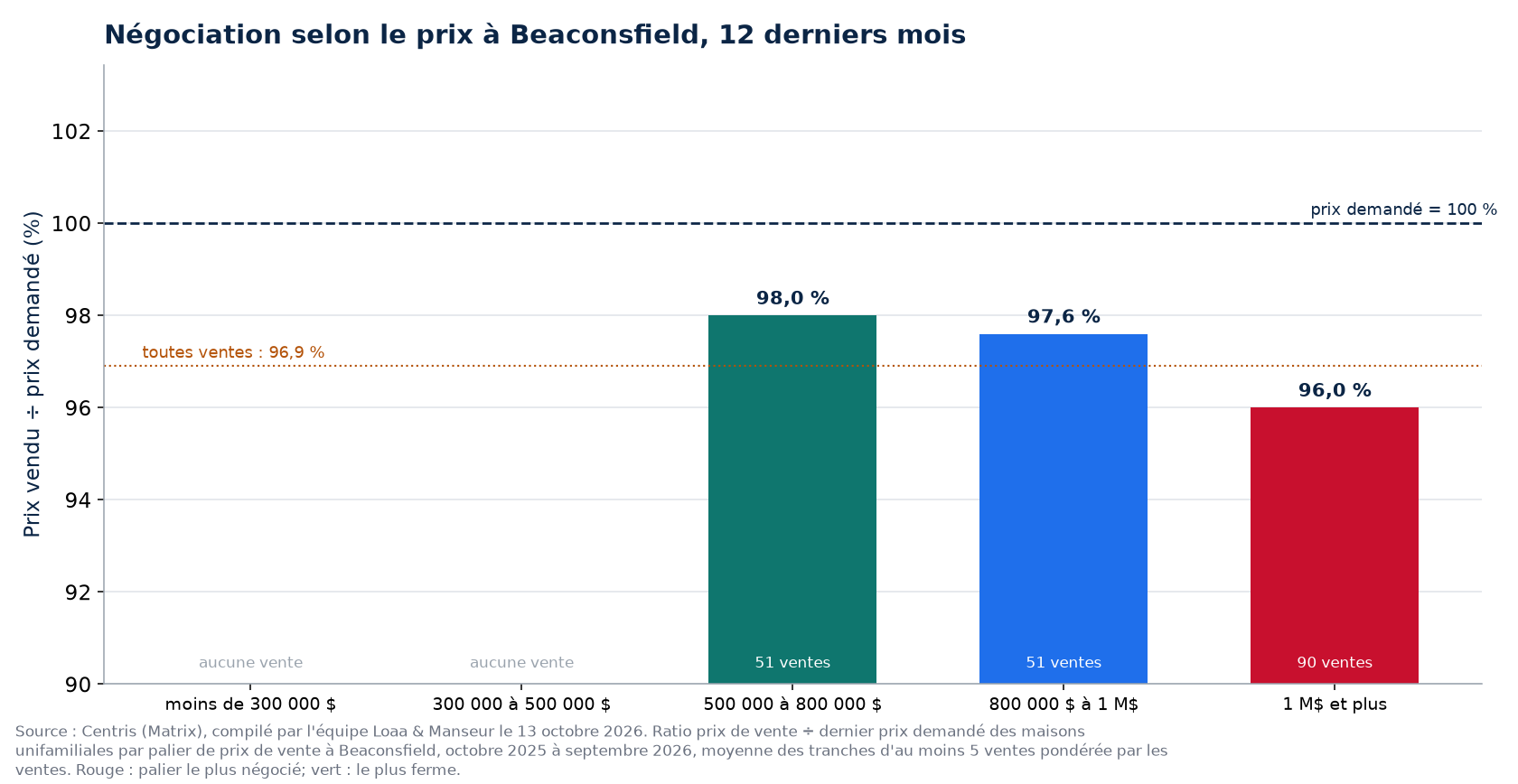 Prix vendu sur prix demandé selon la tranche de prix à Beaconsfield, 12 derniers mois