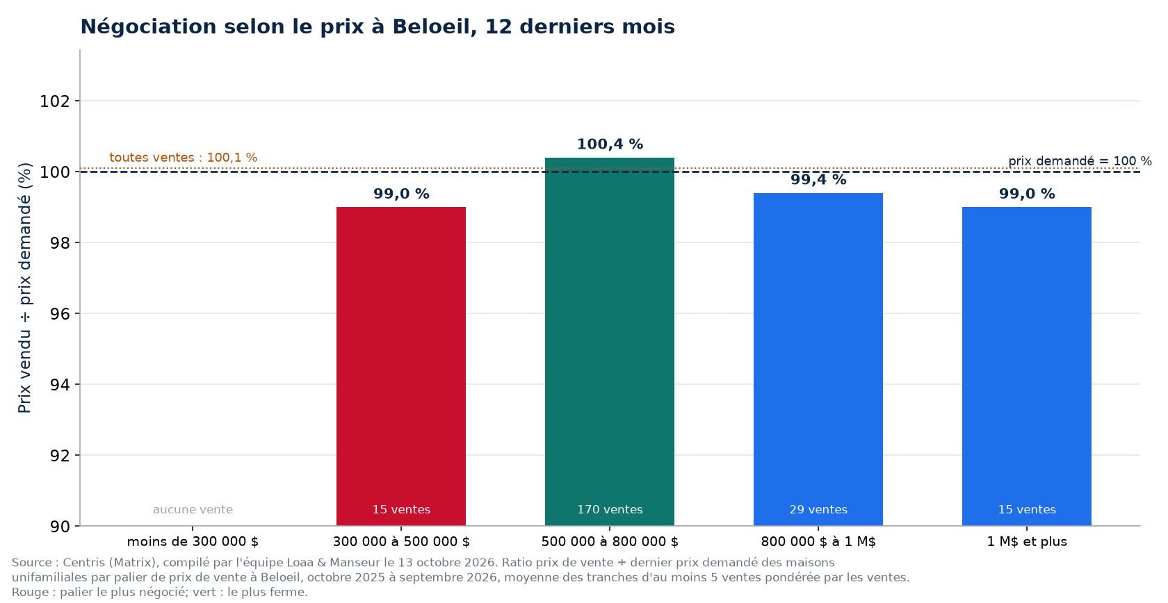 Prix vendu sur prix demandé selon la tranche de prix à Beloeil, 12 derniers mois