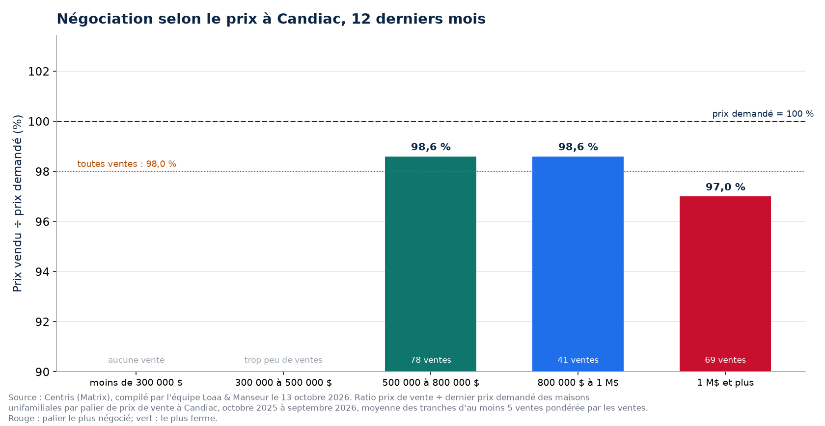 Prix vendu sur prix demandé selon la tranche de prix à Candiac, 12 derniers mois
