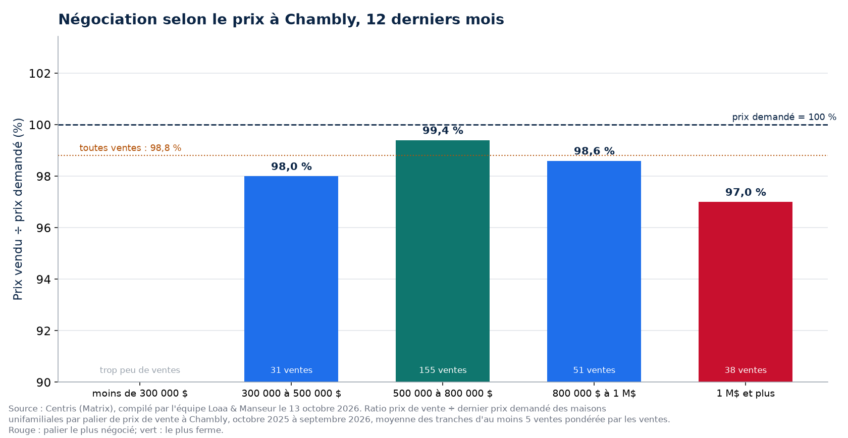 Prix vendu sur prix demandé selon la tranche de prix à Chambly, 12 derniers mois