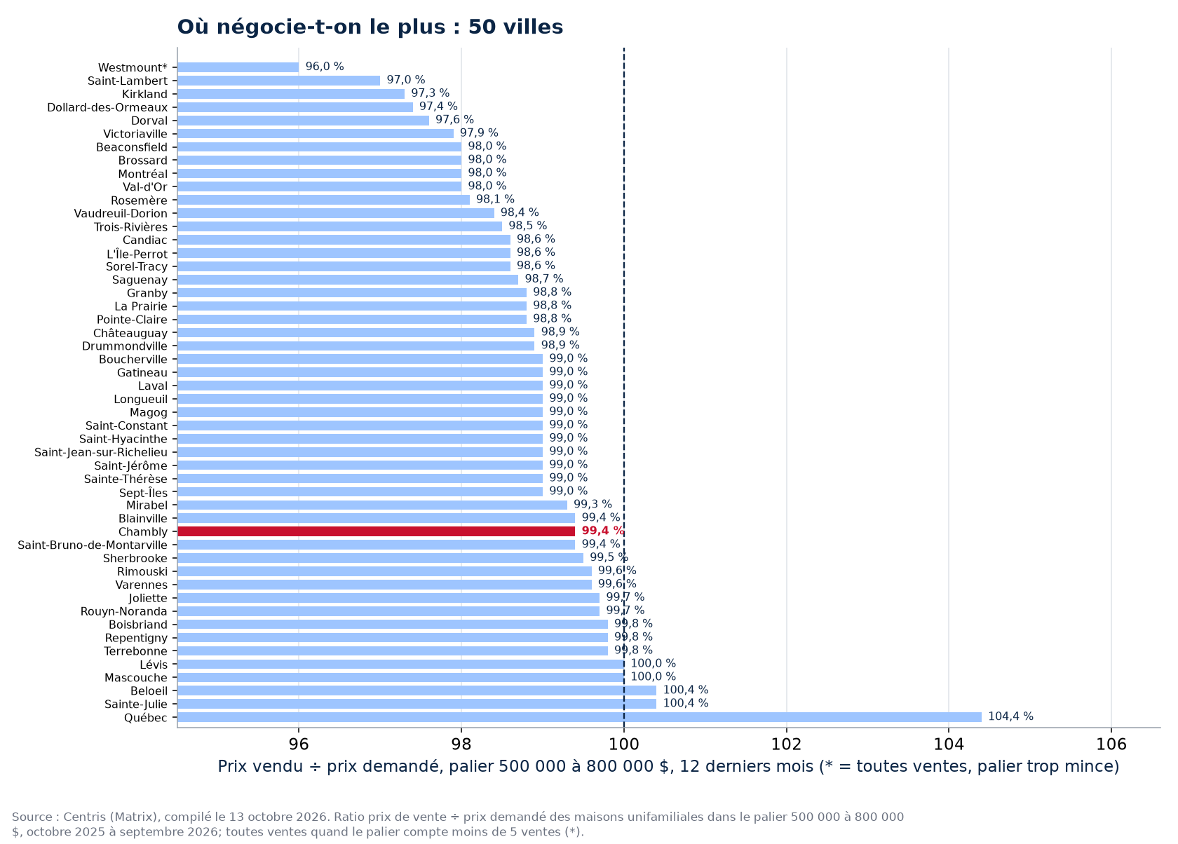 Classement des 50 villes suivies par ratio prix vendu sur prix demandé dans le palier 500 000 à 800 000 $, Chambly en évidence