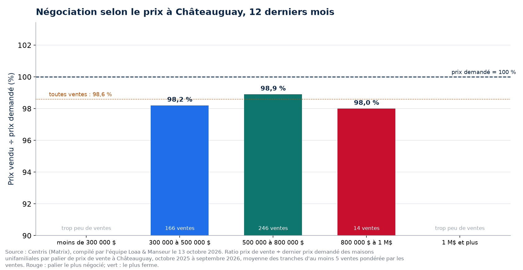 Prix vendu sur prix demandé selon la tranche de prix à Châteauguay, 12 derniers mois