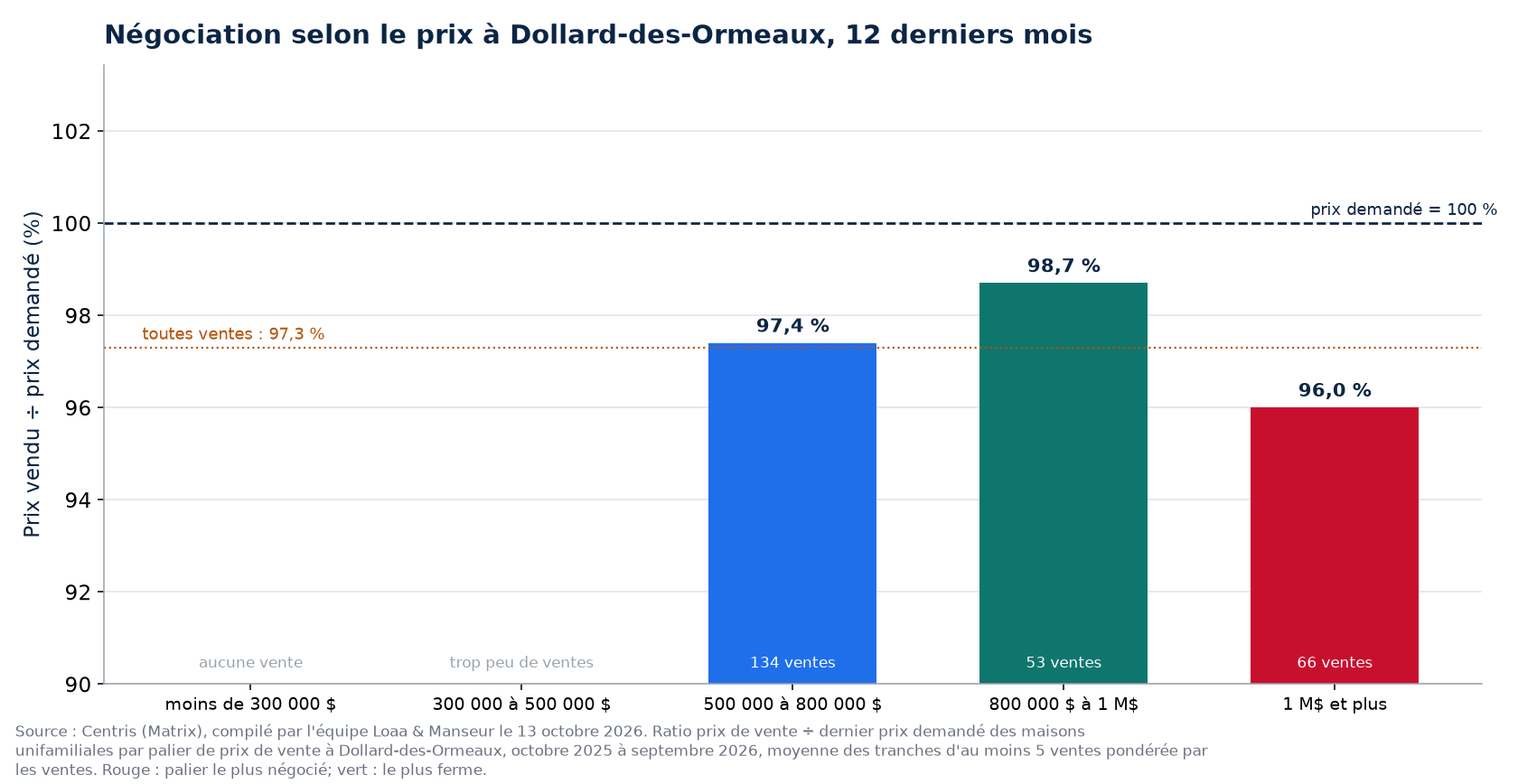 Prix vendu sur prix demandé selon la tranche de prix à Dollard-des-Ormeaux, 12 derniers mois