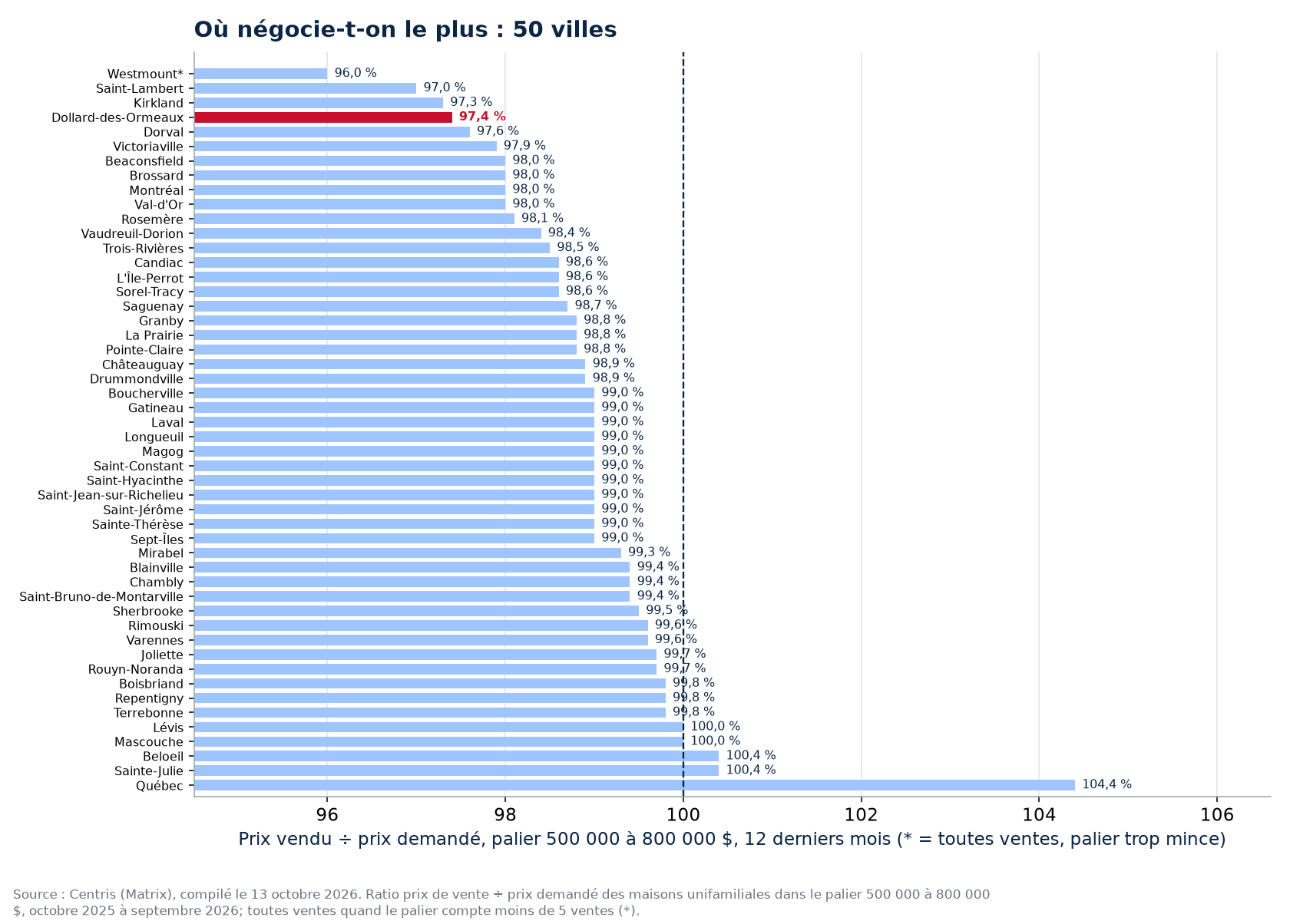 Classement des 50 villes suivies par ratio prix vendu sur prix demandé dans le palier 500 000 à 800 000 $, Dollard-des-Ormeaux en évidence