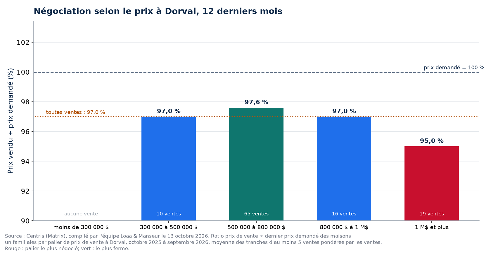 Prix vendu sur prix demandé selon la tranche de prix à Dorval, 12 derniers mois