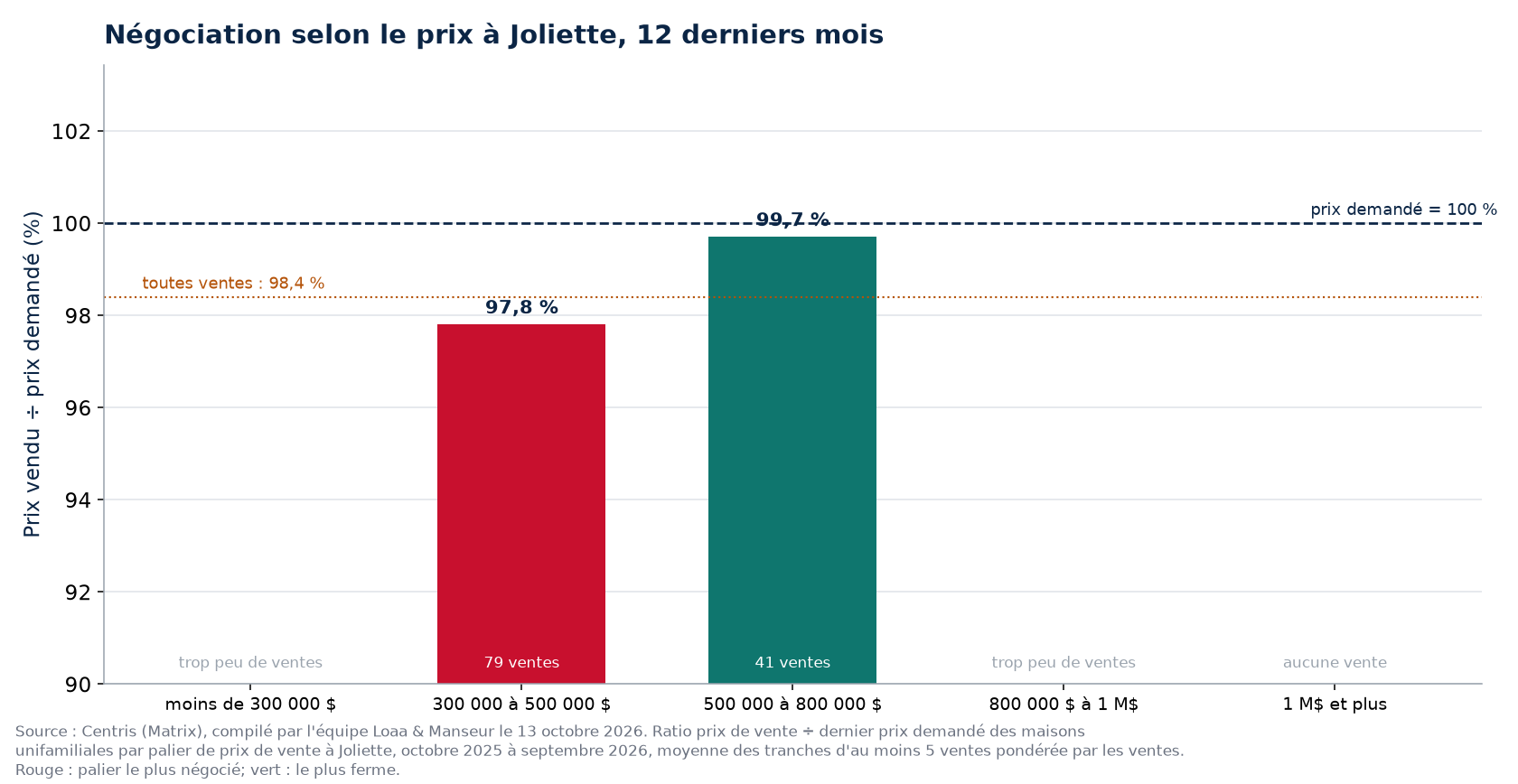 Prix vendu sur prix demandé selon la tranche de prix à Joliette, 12 derniers mois