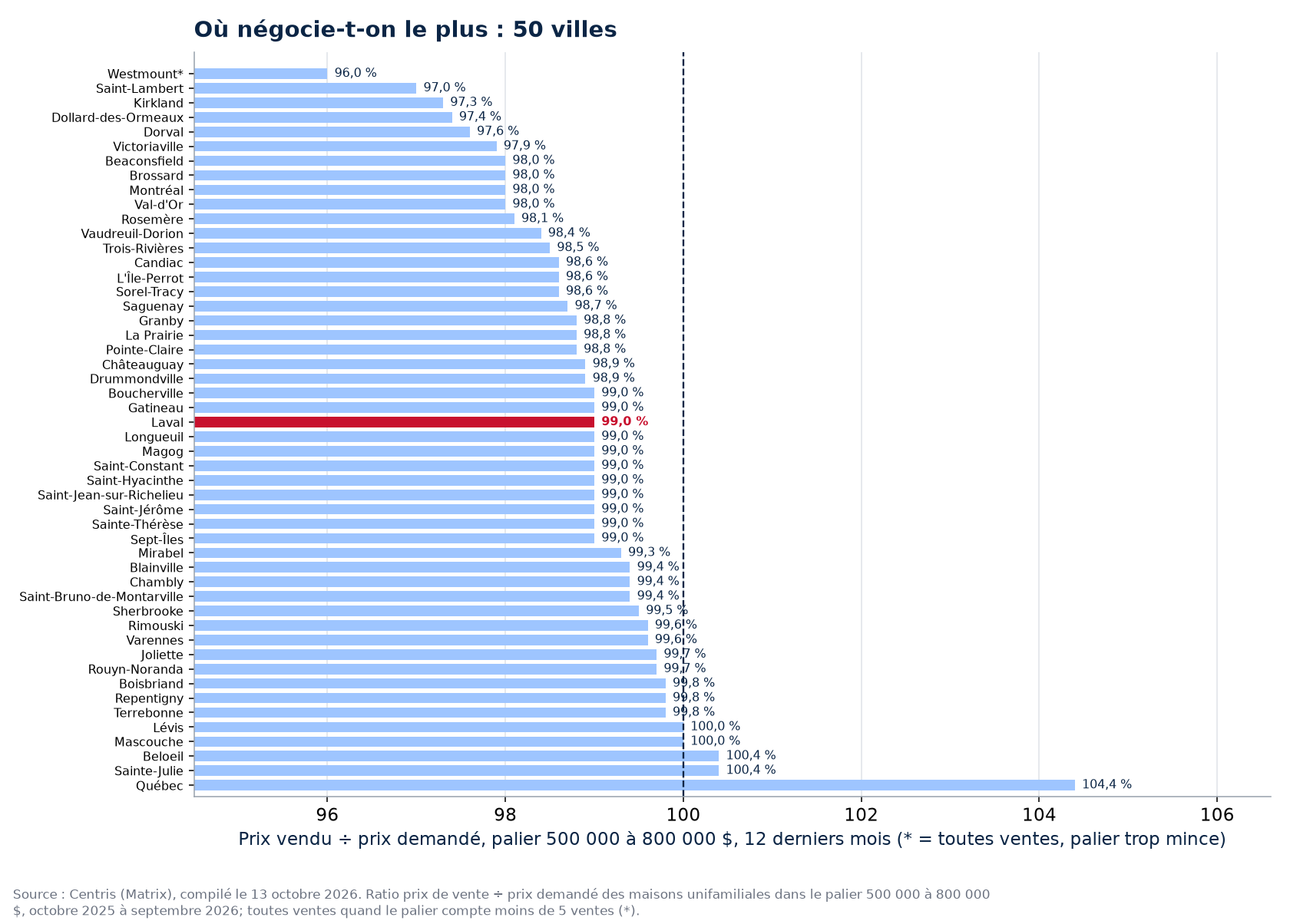 Classement des 50 villes suivies par ratio prix vendu sur prix demandé dans le palier 500 000 à 800 000 $, Laval en évidence
