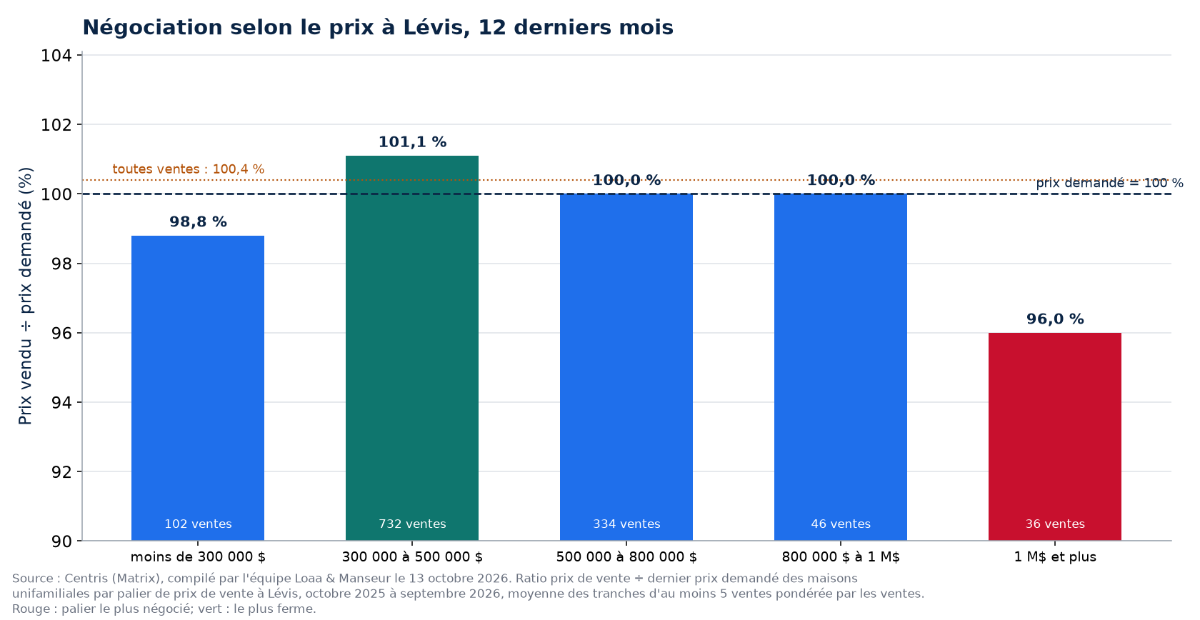 Prix vendu sur prix demandé selon la tranche de prix à Lévis, 12 derniers mois