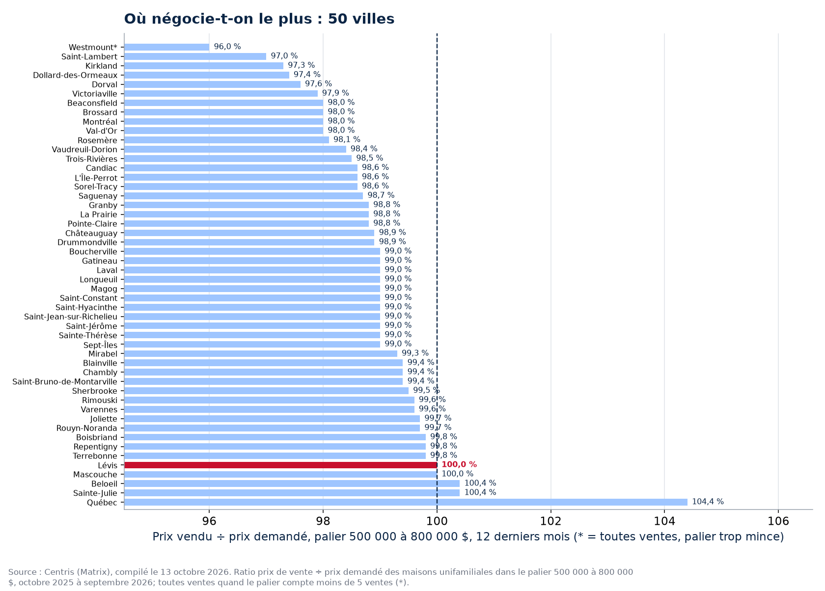 Classement des 50 villes suivies par ratio prix vendu sur prix demandé dans le palier 500 000 à 800 000 $, Lévis en évidence