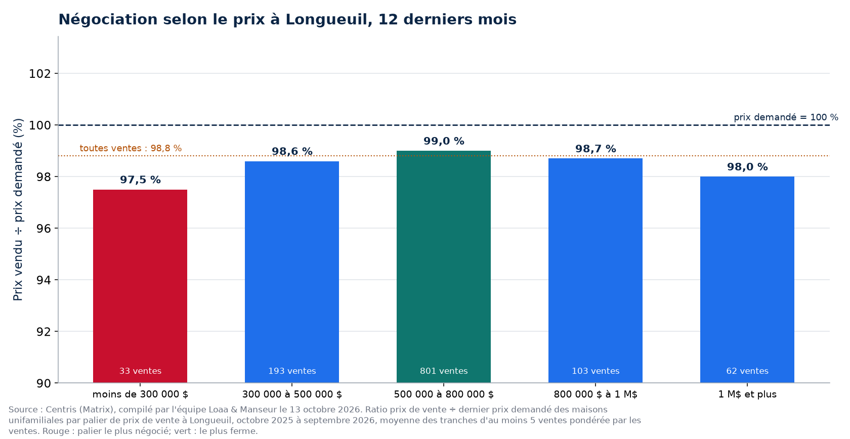 Prix vendu sur prix demandé selon la tranche de prix à Longueuil, 12 derniers mois