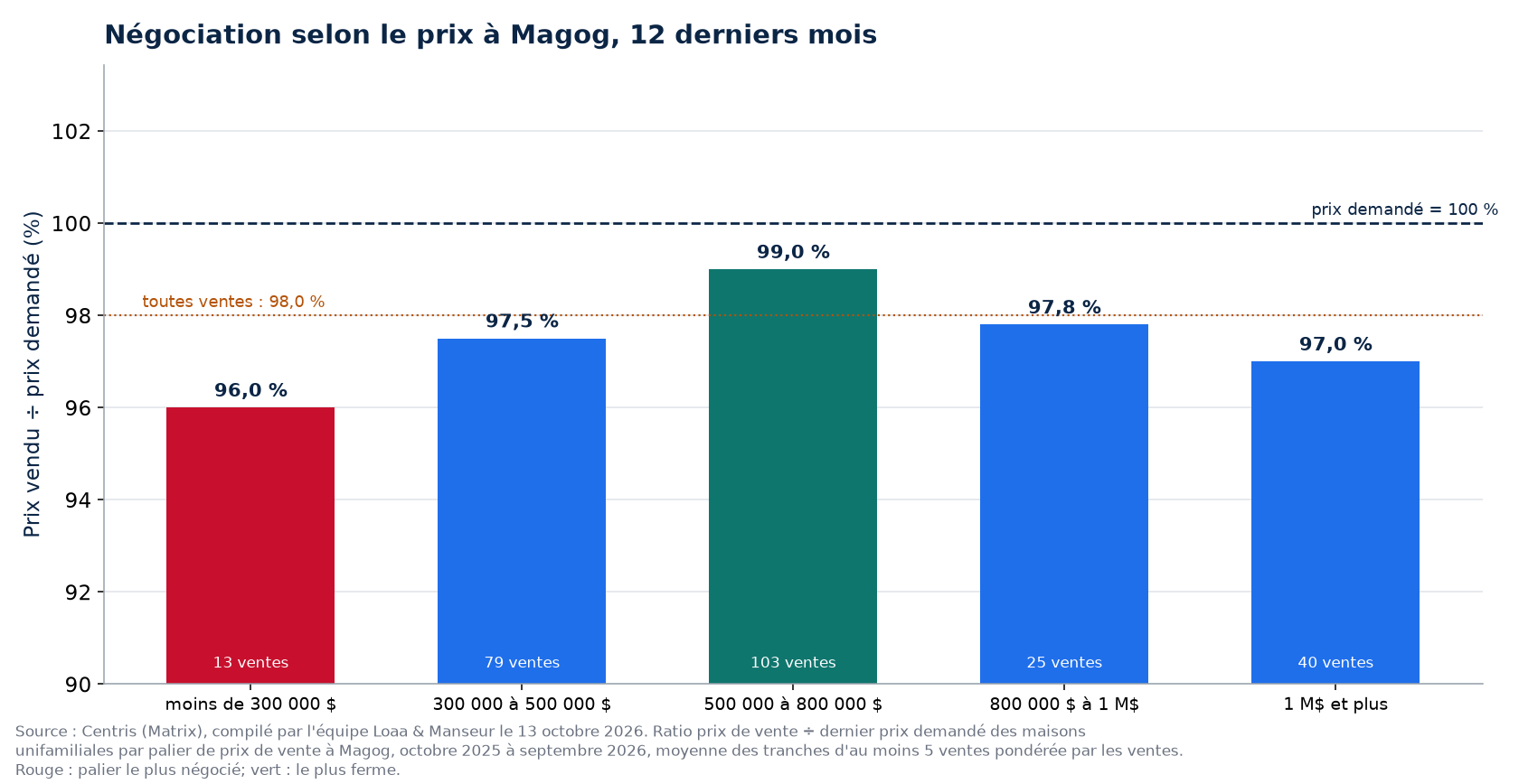 Prix vendu sur prix demandé selon la tranche de prix à Magog, 12 derniers mois