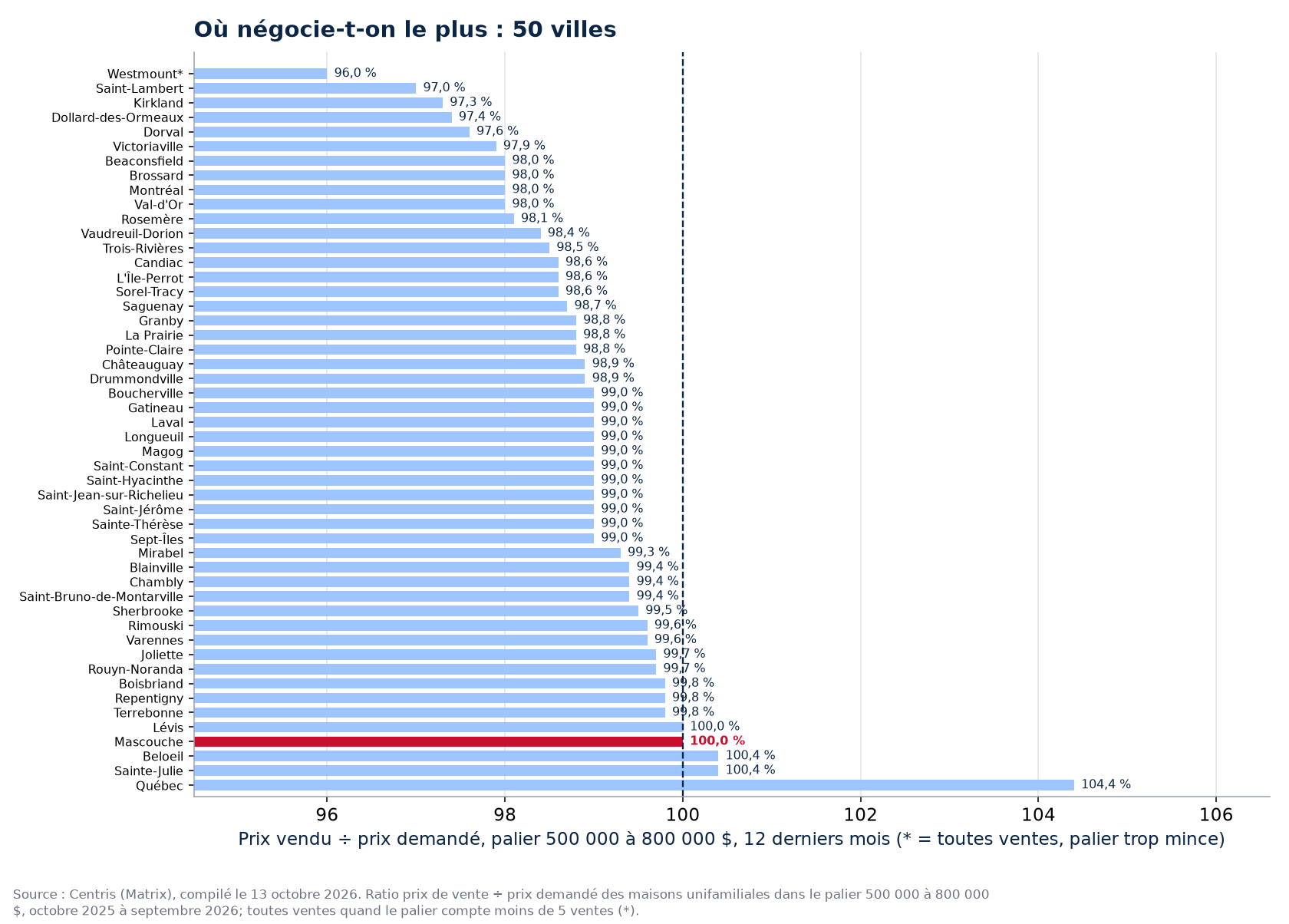 Classement des 50 villes suivies par ratio prix vendu sur prix demandé dans le palier 500 000 à 800 000 $, Mascouche en évidence