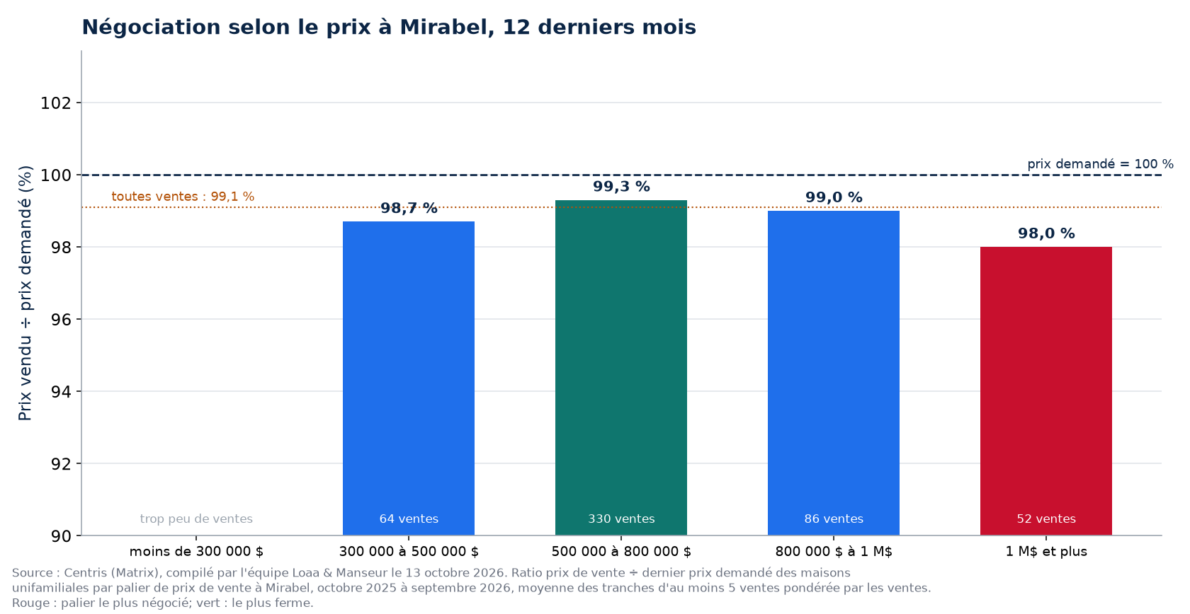 Prix vendu sur prix demandé selon la tranche de prix à Mirabel, 12 derniers mois