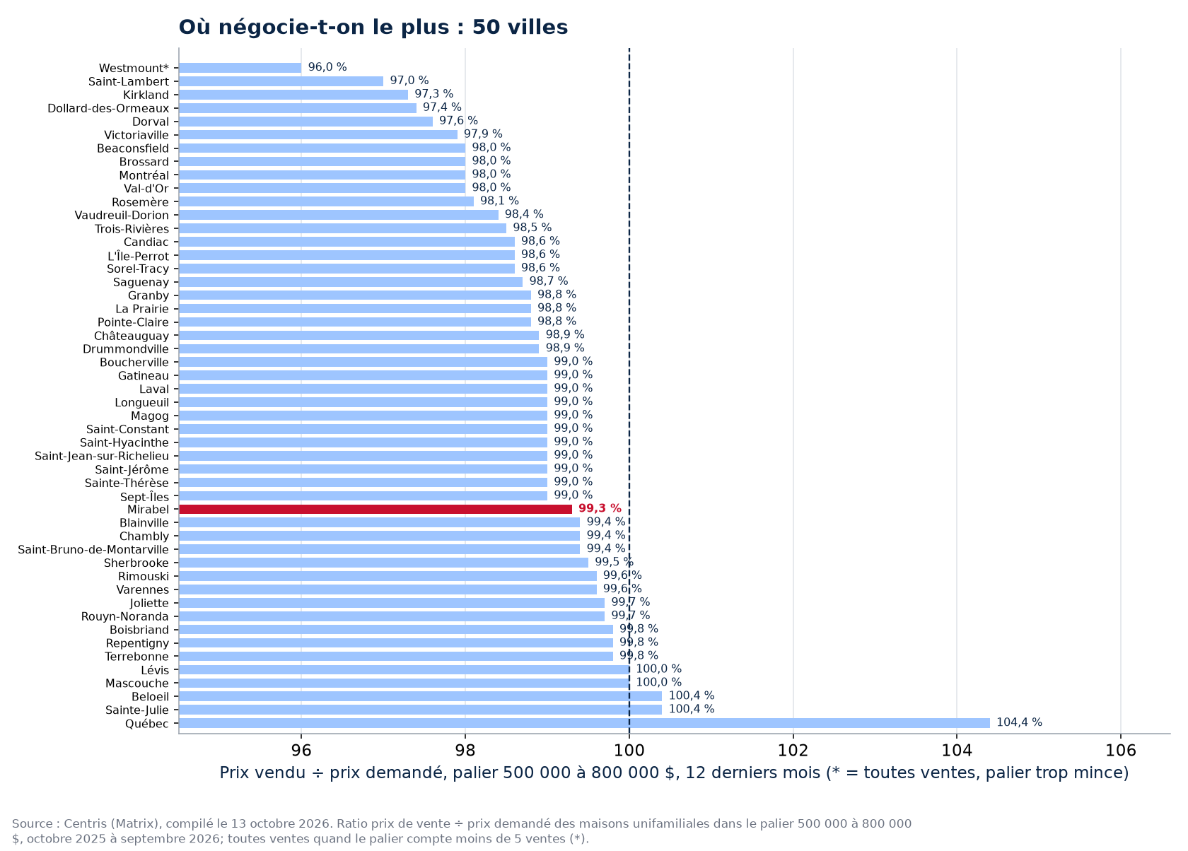 Classement des 50 villes suivies par ratio prix vendu sur prix demandé dans le palier 500 000 à 800 000 $, Mirabel en évidence