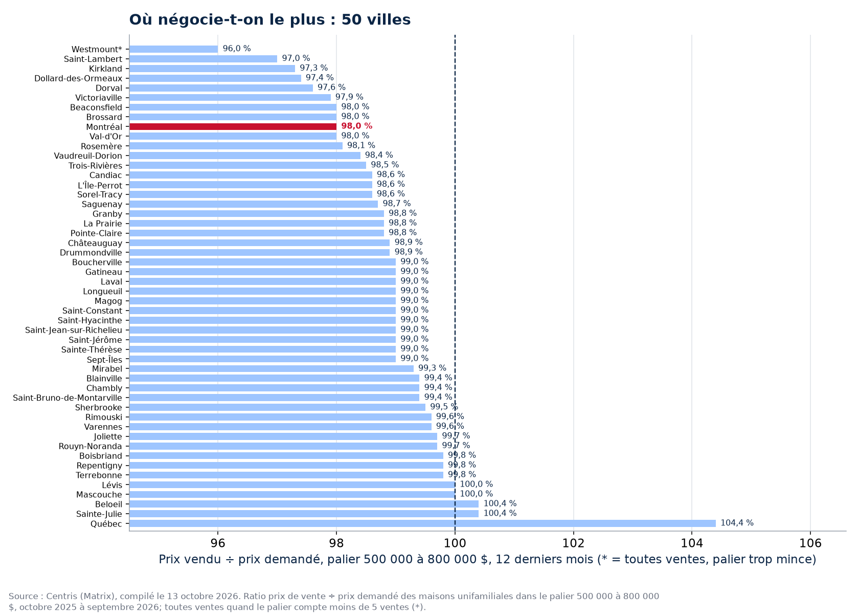 Classement des 50 villes suivies par ratio prix vendu sur prix demandé dans le palier 500 000 à 800 000 $, Montréal en évidence
