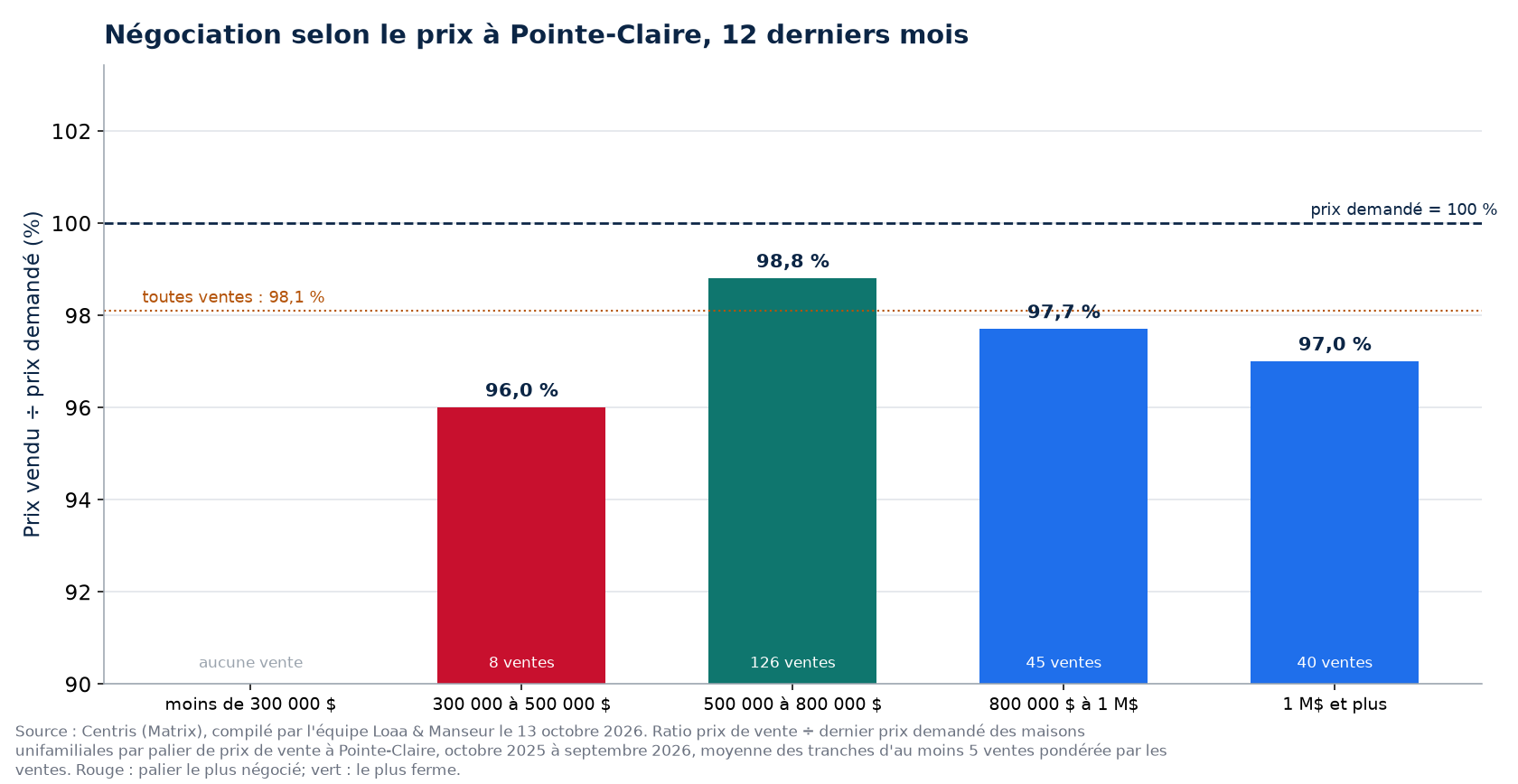 Prix vendu sur prix demandé selon la tranche de prix à Pointe-Claire, 12 derniers mois