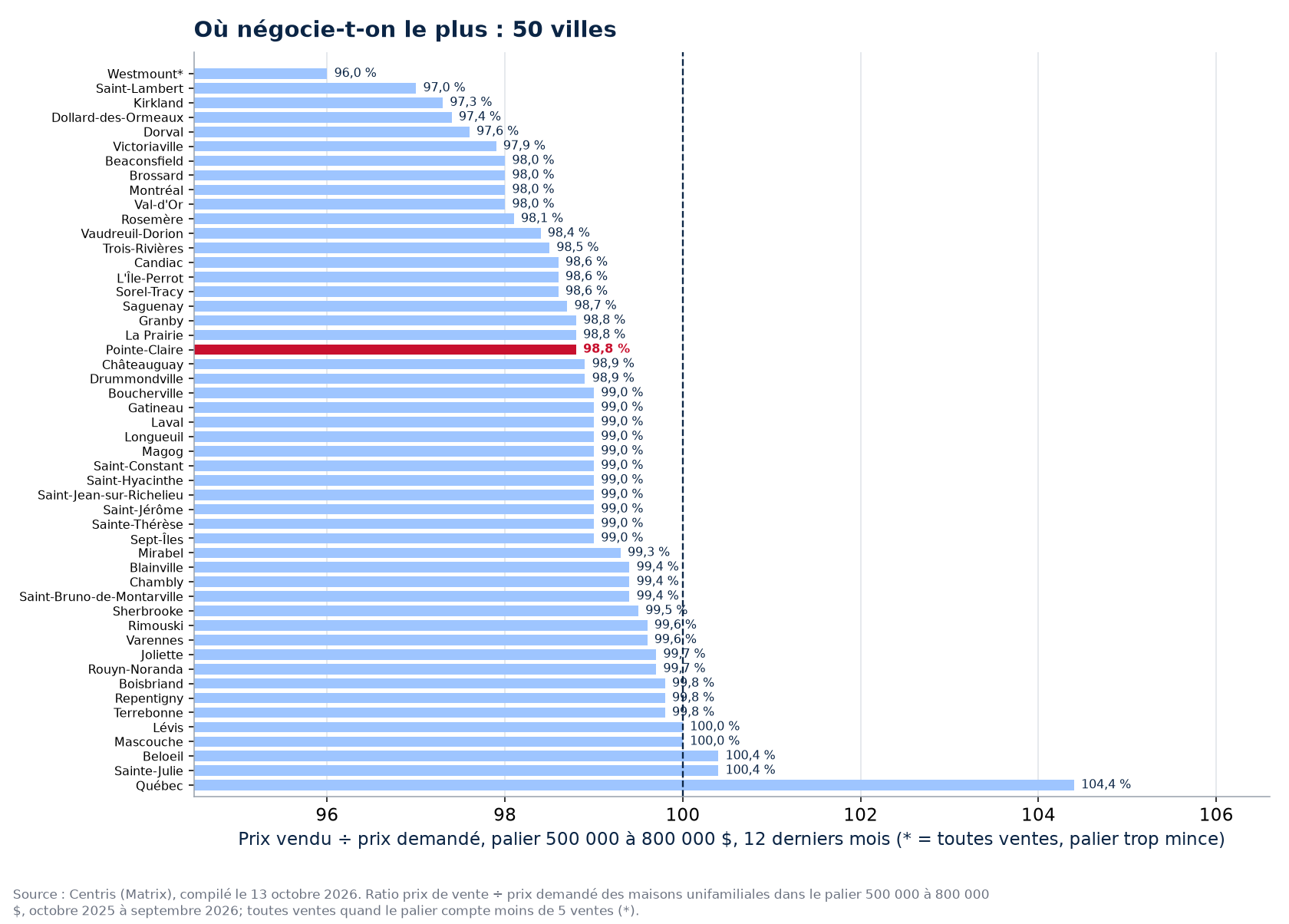 Classement des 50 villes suivies par ratio prix vendu sur prix demandé dans le palier 500 000 à 800 000 $, Pointe-Claire en évidence