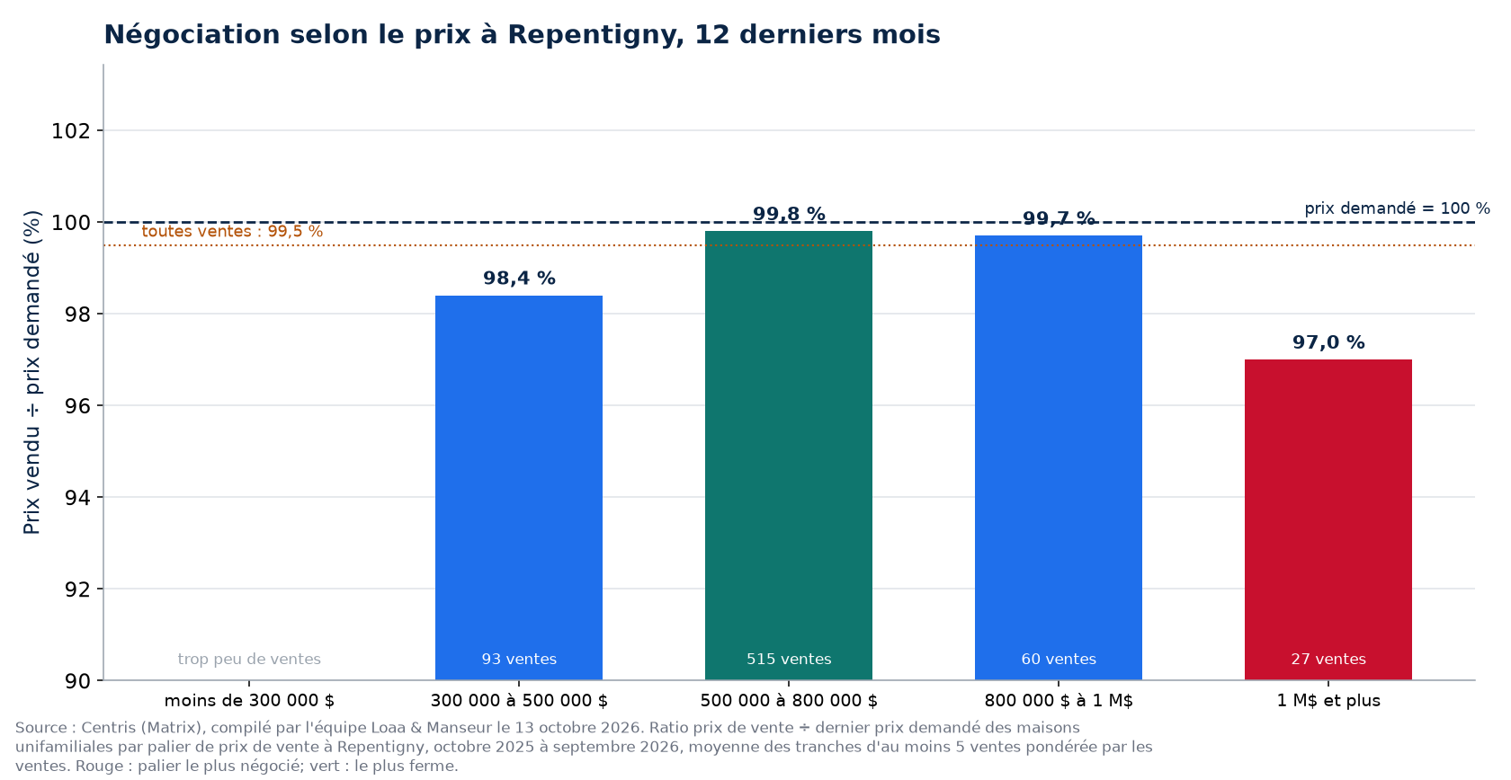 Prix vendu sur prix demandé selon la tranche de prix à Repentigny, 12 derniers mois
