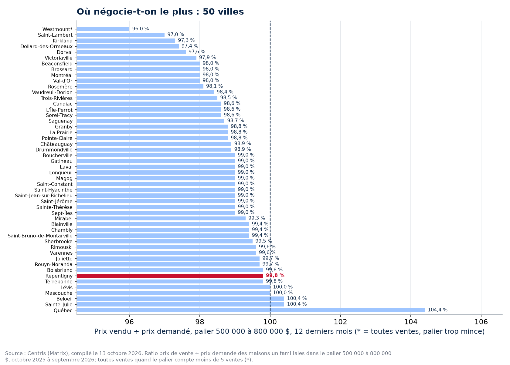 Classement des 50 villes suivies par ratio prix vendu sur prix demandé dans le palier 500 000 à 800 000 $, Repentigny en évidence