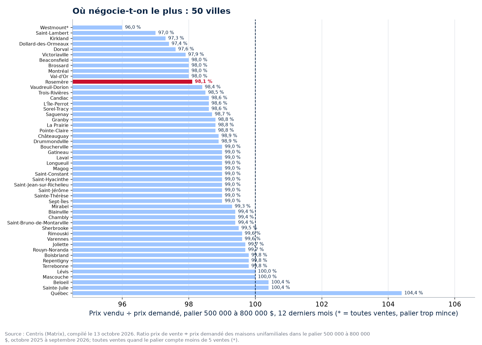Classement des 50 villes suivies par ratio prix vendu sur prix demandé dans le palier 500 000 à 800 000 $, Rosemère en évidence