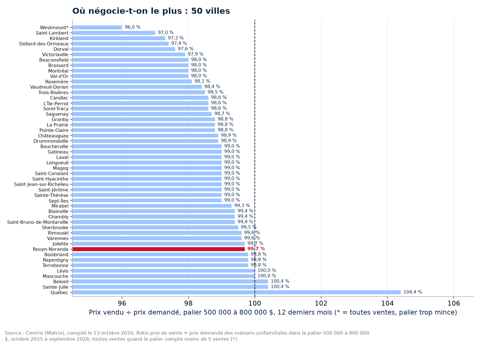Classement des 50 villes suivies par ratio prix vendu sur prix demandé dans le palier 500 000 à 800 000 $, Rouyn-Noranda en évidence