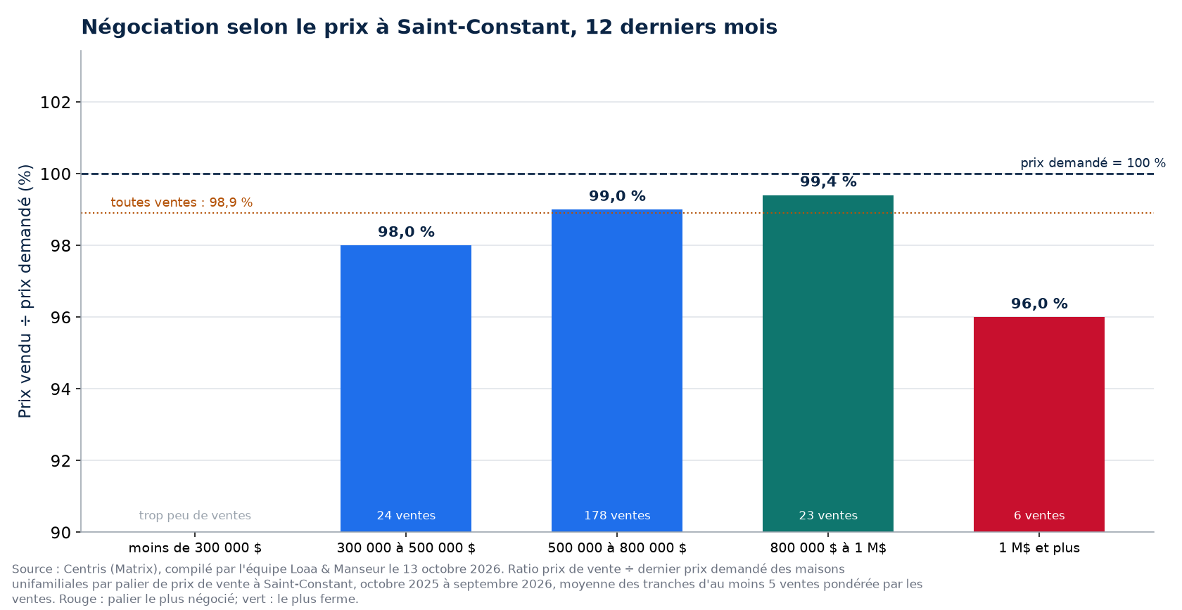 Prix vendu sur prix demandé selon la tranche de prix à Saint-Constant, 12 derniers mois