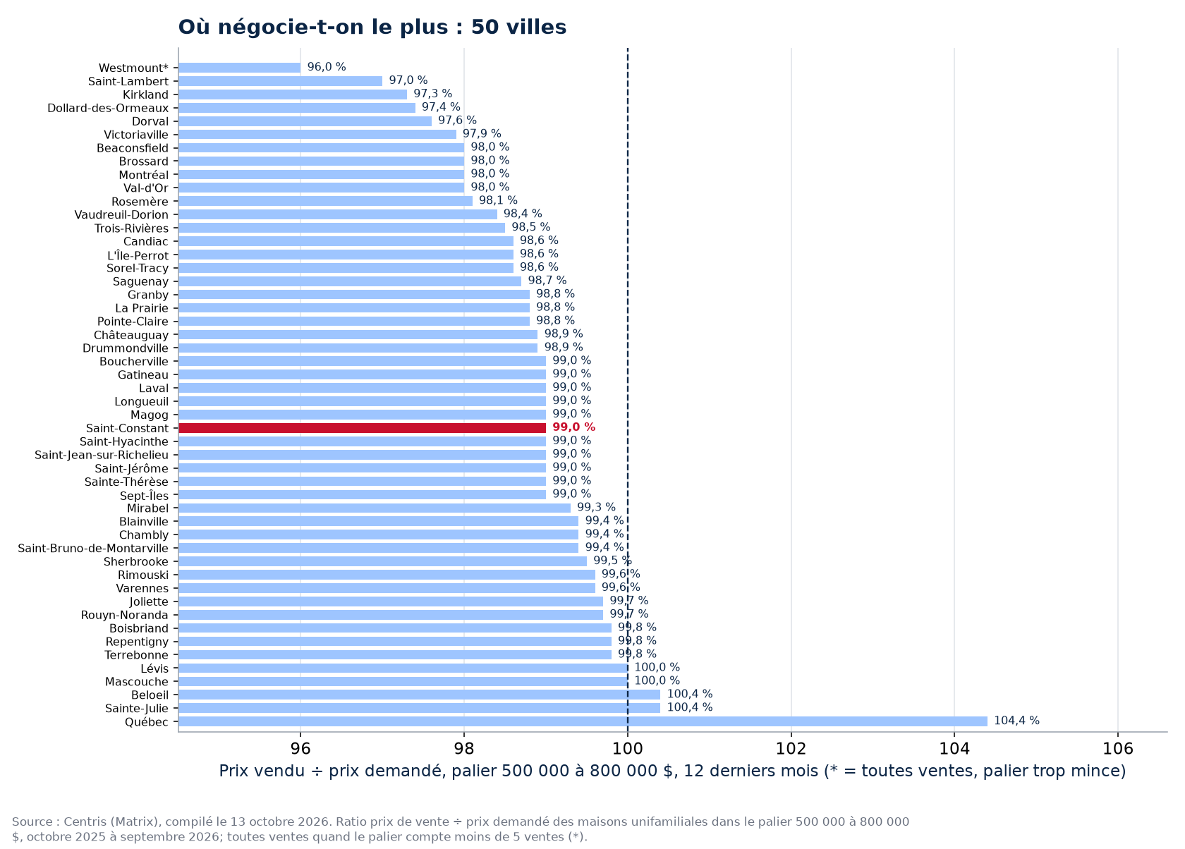 Classement des 50 villes suivies par ratio prix vendu sur prix demandé dans le palier 500 000 à 800 000 $, Saint-Constant en évidence