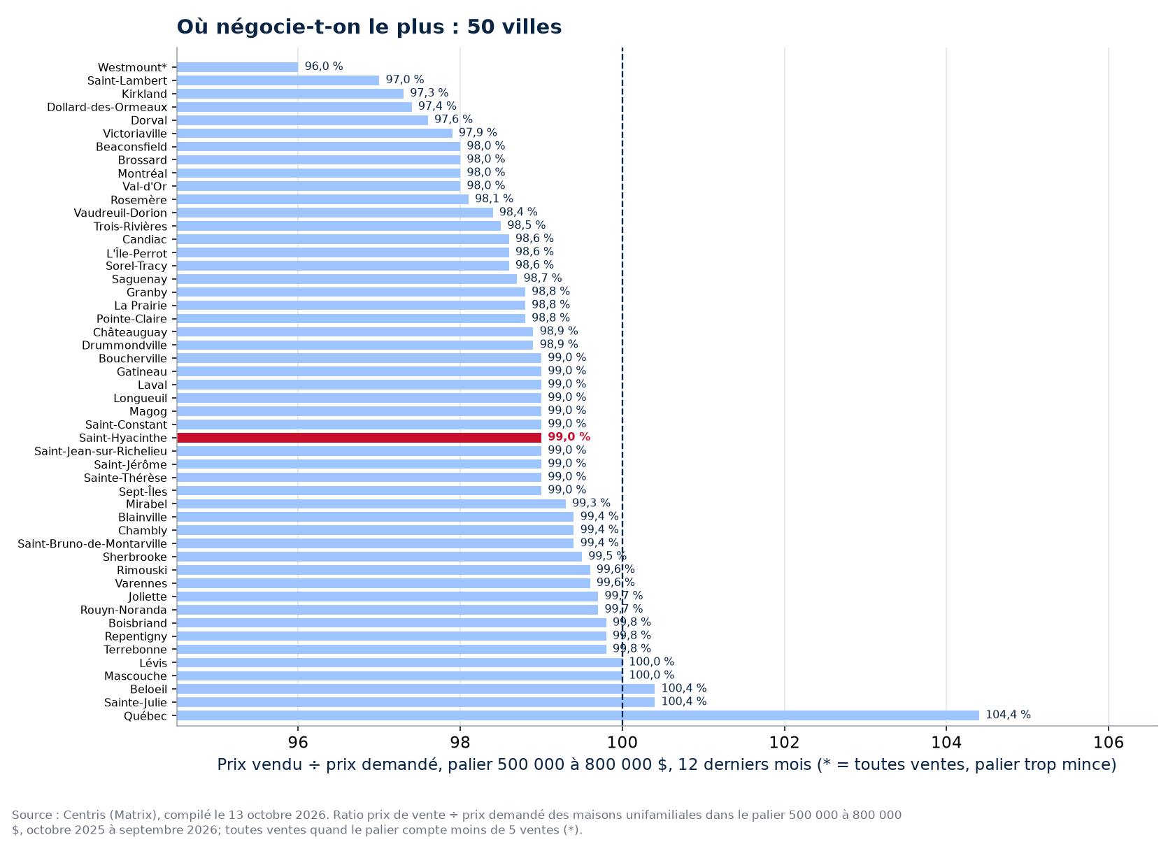 Classement des 50 villes suivies par ratio prix vendu sur prix demandé dans le palier 500 000 à 800 000 $, Saint-Hyacinthe en évidence