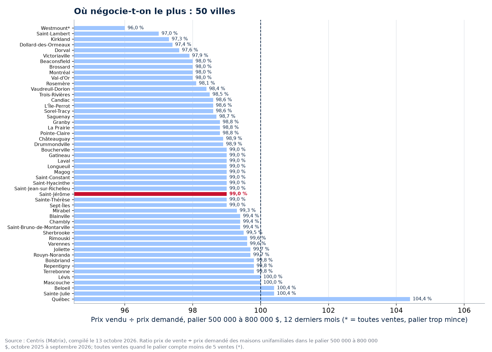 Classement des 50 villes suivies par ratio prix vendu sur prix demandé dans le palier 500 000 à 800 000 $, Saint-Jérôme en évidence