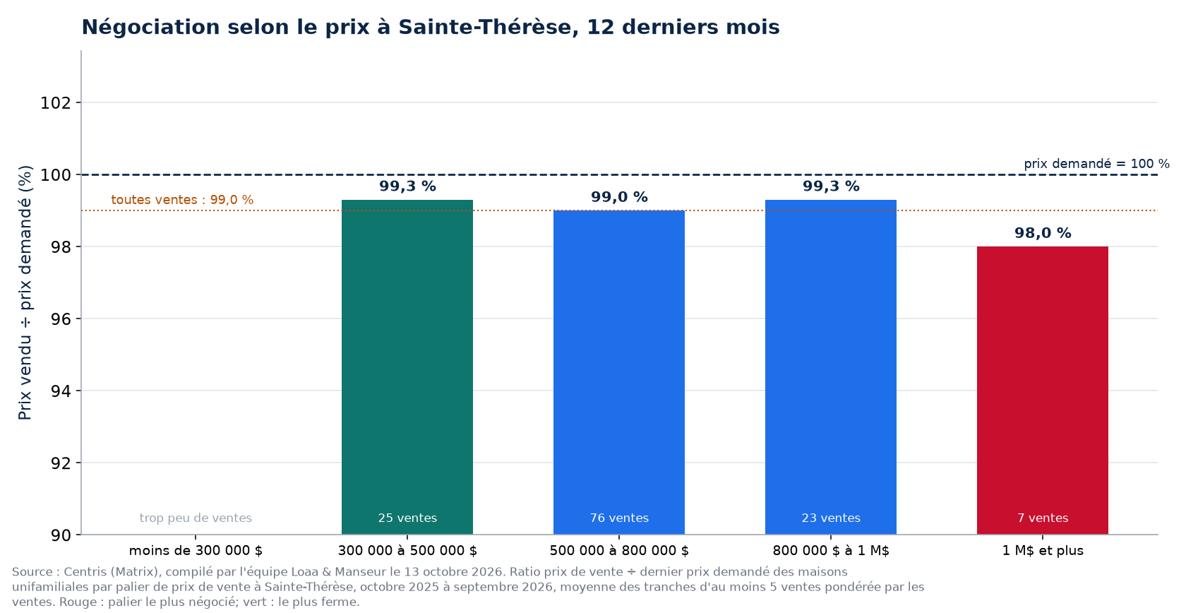 Prix vendu sur prix demandé selon la tranche de prix à Sainte-Thérèse, 12 derniers mois