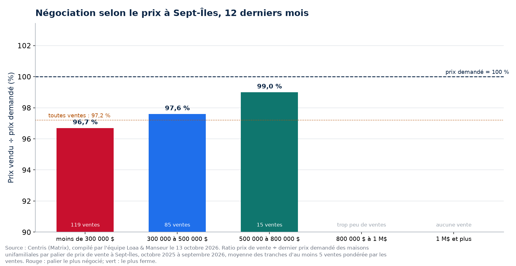 Prix vendu sur prix demandé selon la tranche de prix à Sept-Îles, 12 derniers mois