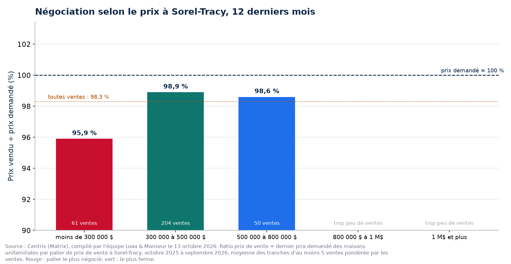 Prix vendu sur prix demandé selon la tranche de prix à Sorel-Tracy, 12 derniers mois