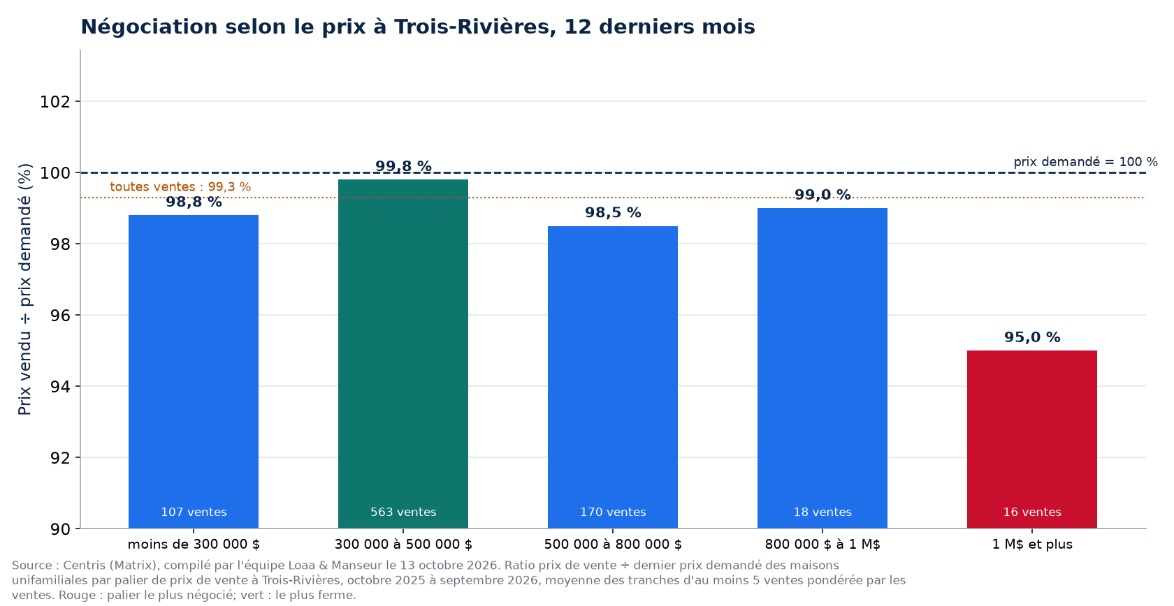 Prix vendu sur prix demandé selon la tranche de prix à Trois-Rivières, 12 derniers mois