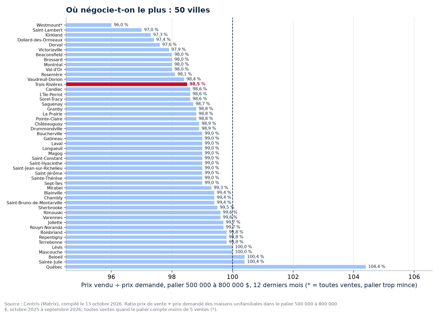 Classement des 50 villes suivies par ratio prix vendu sur prix demandé dans le palier 500 000 à 800 000 $, Trois-Rivières en évidence