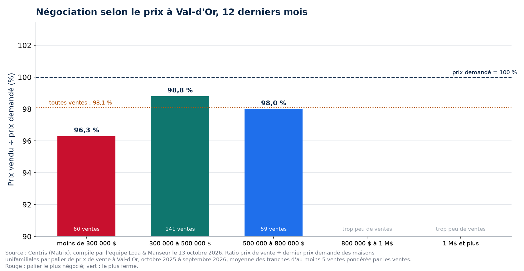 Prix vendu sur prix demandé selon la tranche de prix à Val-d'Or, 12 derniers mois