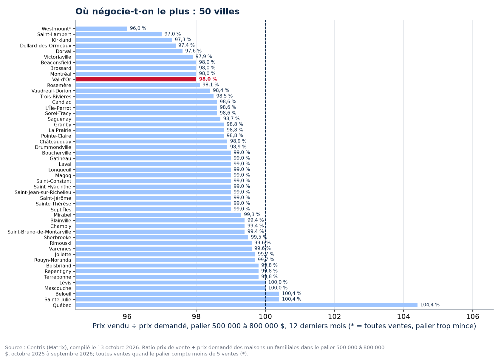 Classement des 50 villes suivies par ratio prix vendu sur prix demandé dans le palier 500 000 à 800 000 $, Val-d'Or en évidence