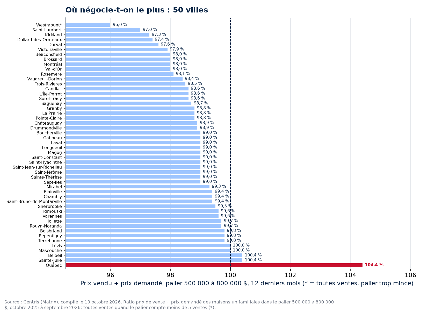 Classement des 50 villes suivies par ratio prix vendu sur prix demandé dans le palier 500 000 à 800 000 $, Québec en évidence