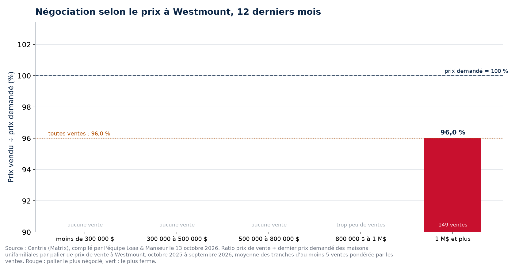 Prix vendu sur prix demandé selon la tranche de prix à Westmount, 12 derniers mois