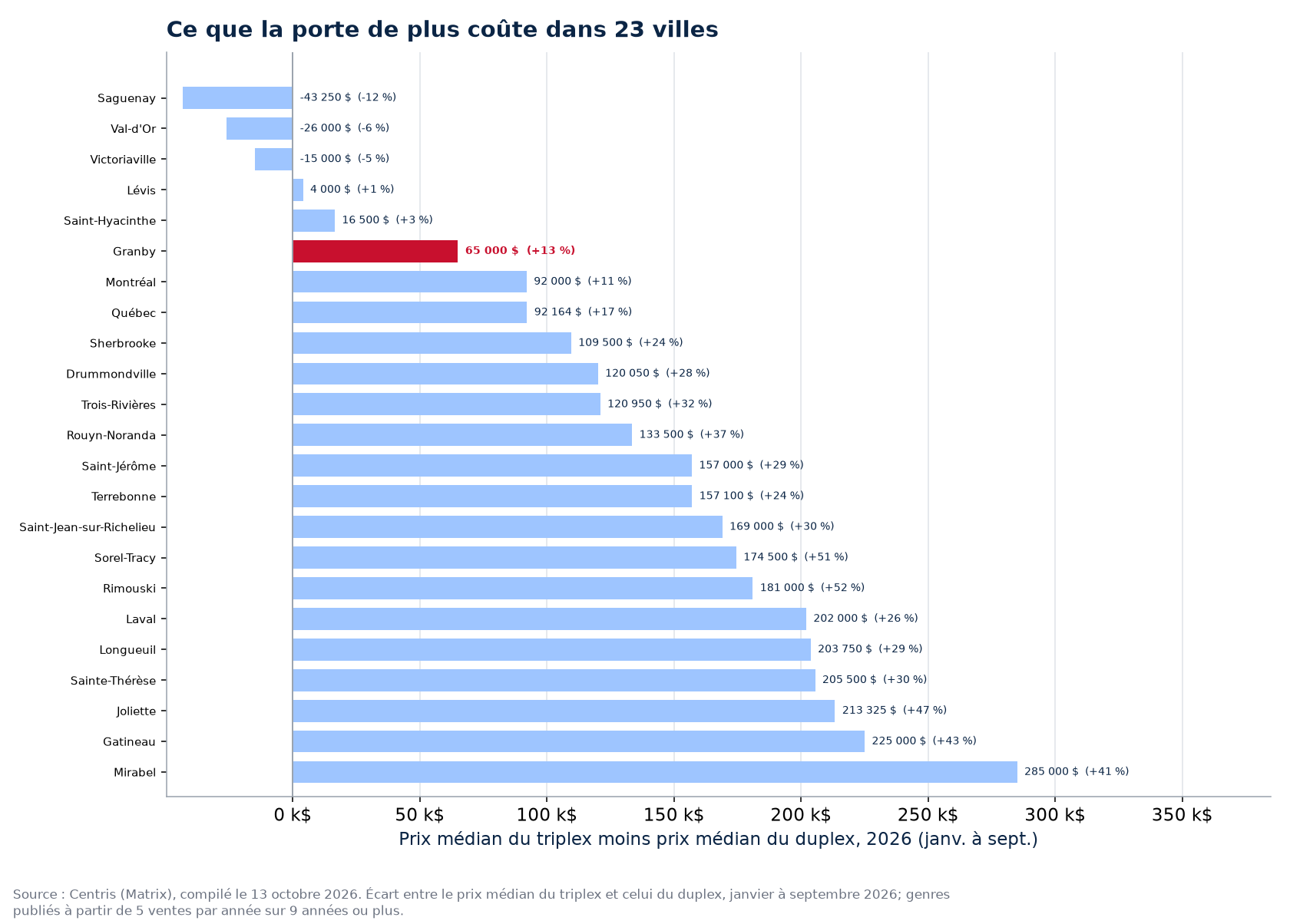 Ce que le triplex coûte de plus que le duplex dans les 23 villes suivies, Granby en évidence