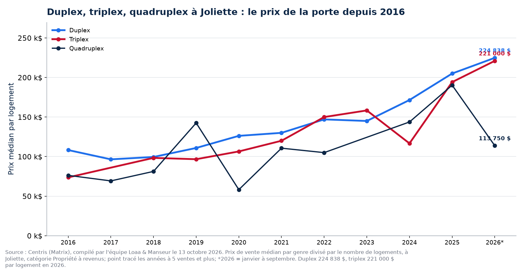 Prix par logement du duplex, du triplex et du quadruplex à Joliette de 2016 à 2026
