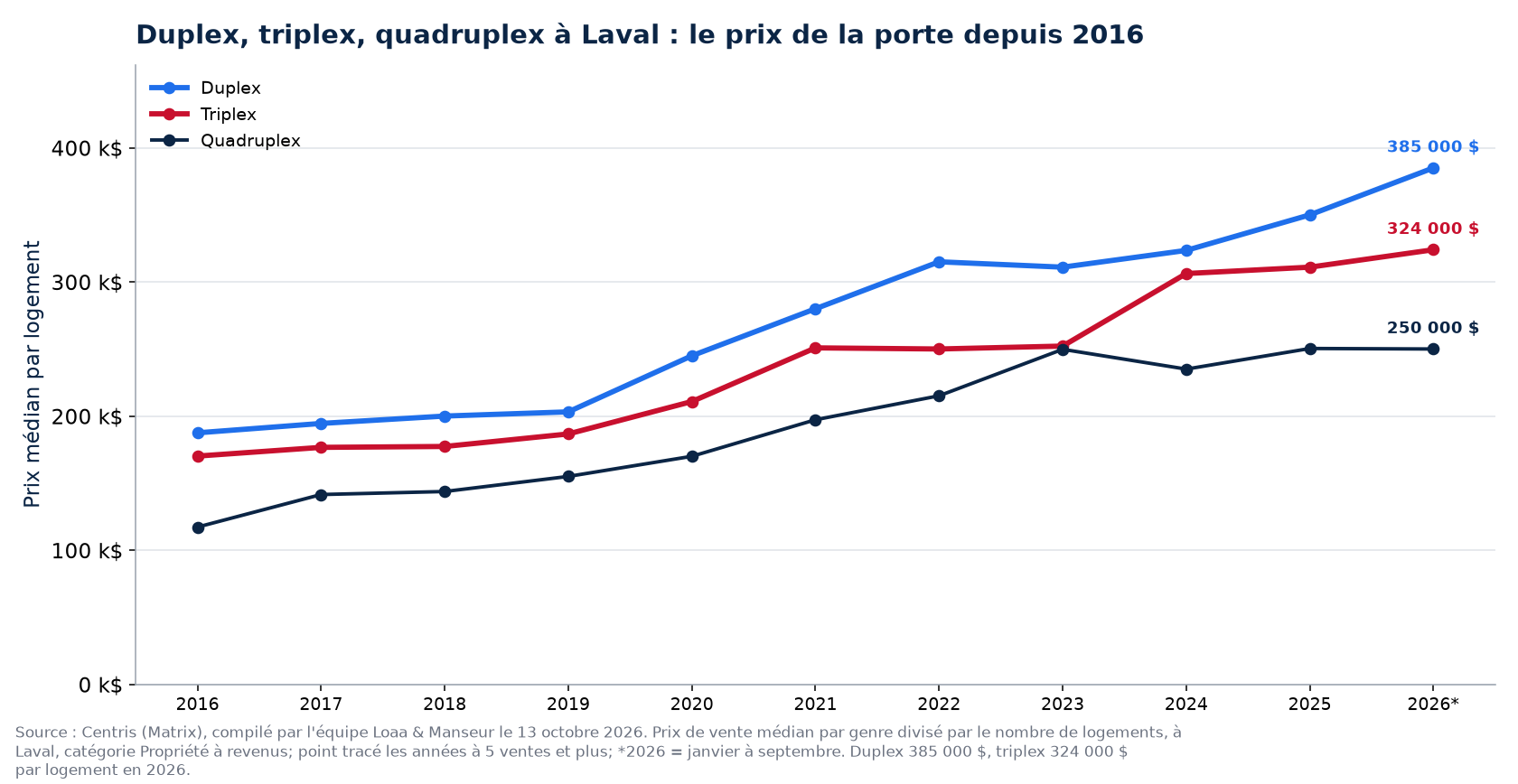 Prix par logement du duplex, du triplex et du quadruplex à Laval de 2016 à 2026