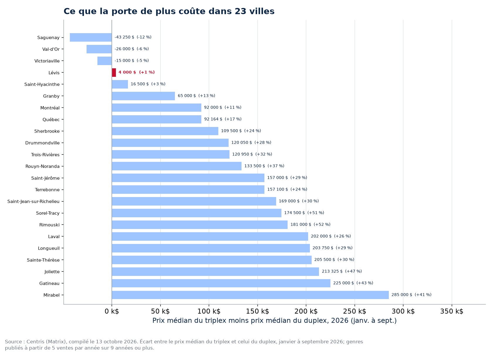 Ce que le triplex coûte de plus que le duplex dans les 23 villes suivies, Lévis en évidence