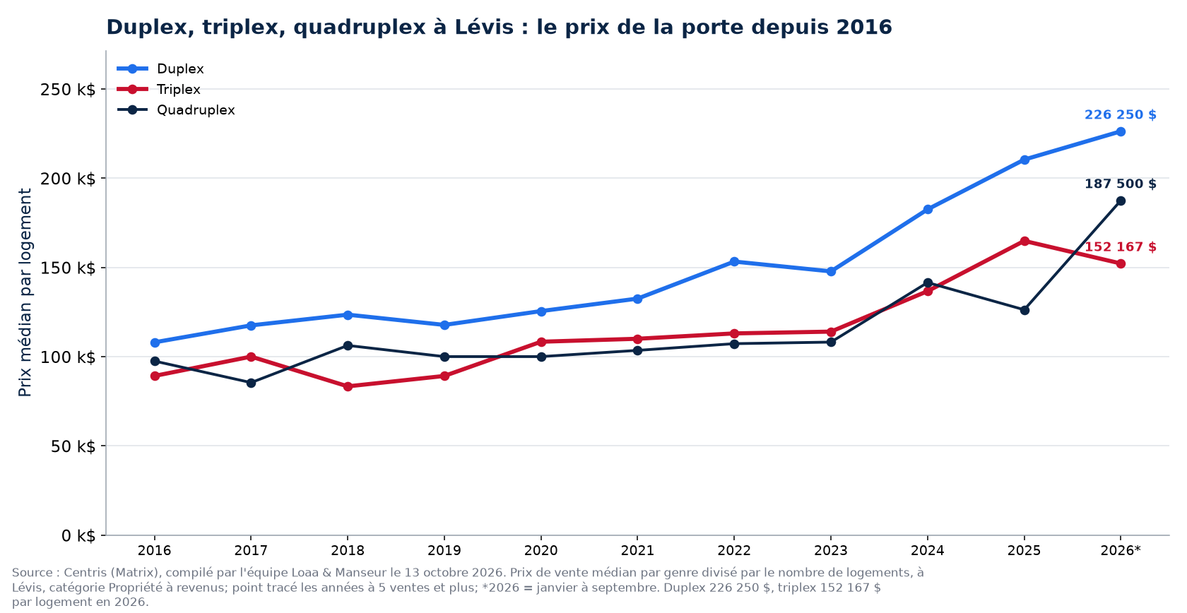 Prix par logement du duplex, du triplex et du quadruplex à Lévis de 2016 à 2026