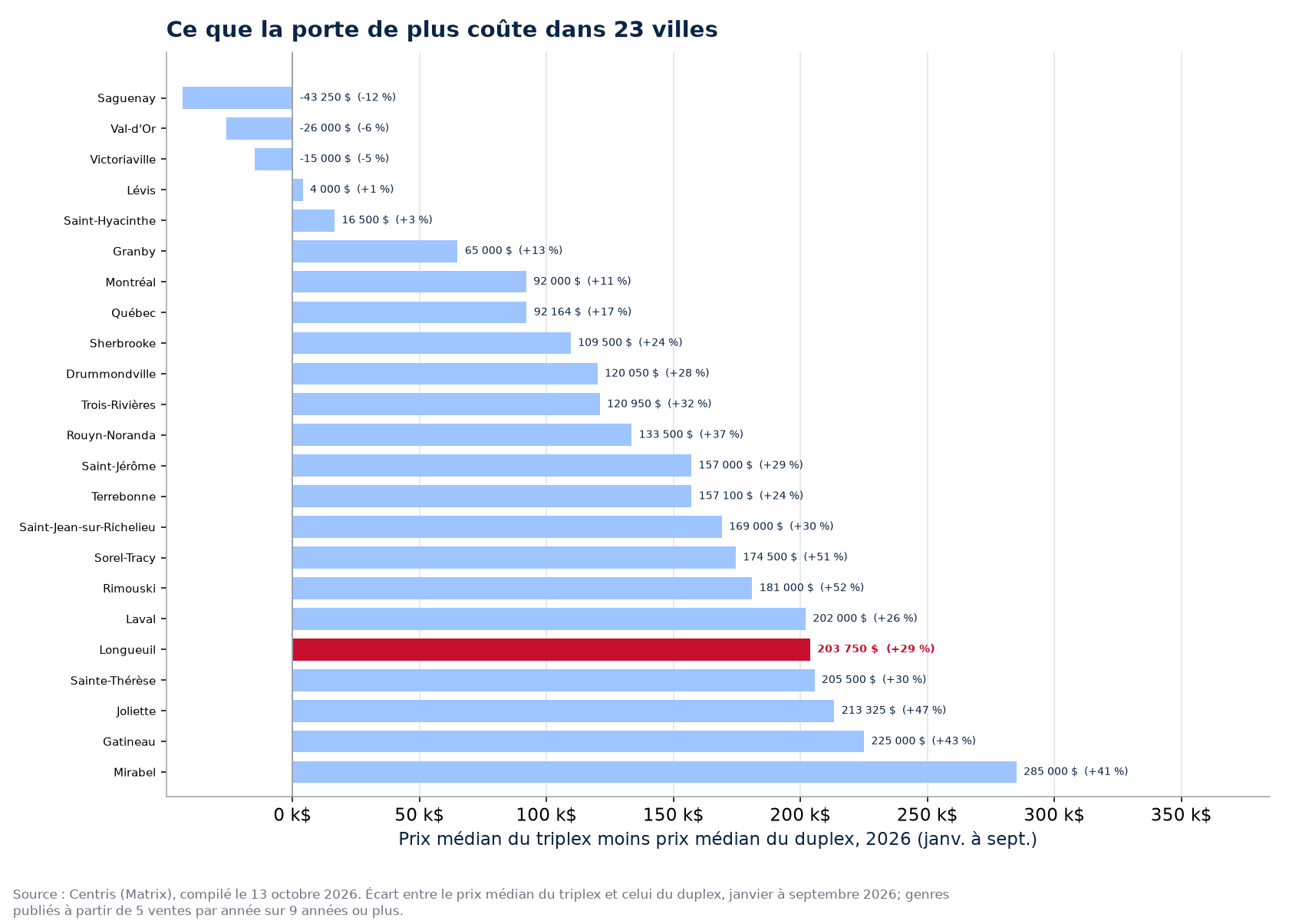 Ce que le triplex coûte de plus que le duplex dans les 23 villes suivies, Longueuil en évidence