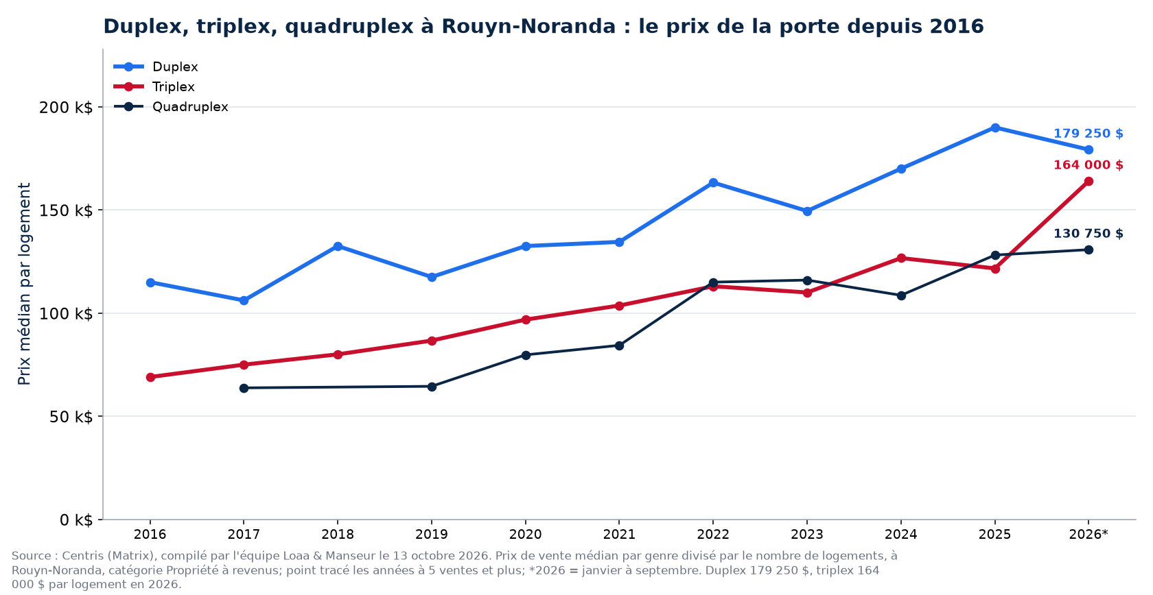 Prix par logement du duplex, du triplex et du quadruplex à Rouyn-Noranda de 2016 à 2026