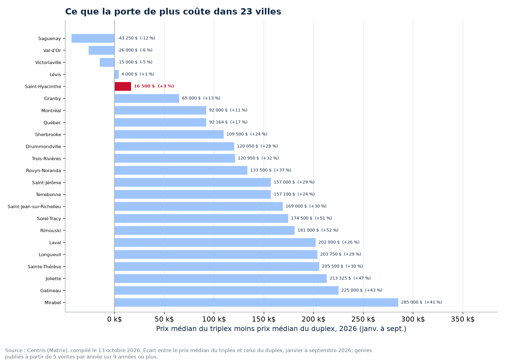 Ce que le triplex coûte de plus que le duplex dans les 23 villes suivies, Saint-Hyacinthe en évidence