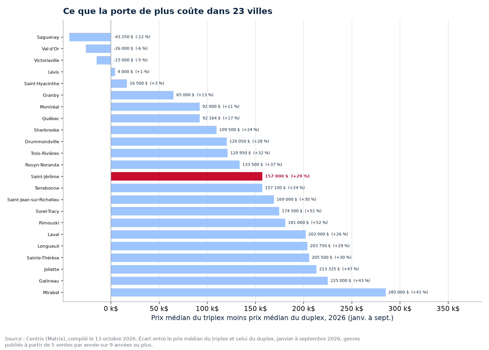Ce que le triplex coûte de plus que le duplex dans les 23 villes suivies, Saint-Jérôme en évidence