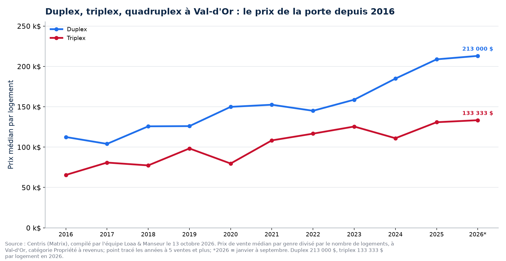 Prix par logement du duplex, du triplex et du quadruplex à Val-d'Or de 2016 à 2026